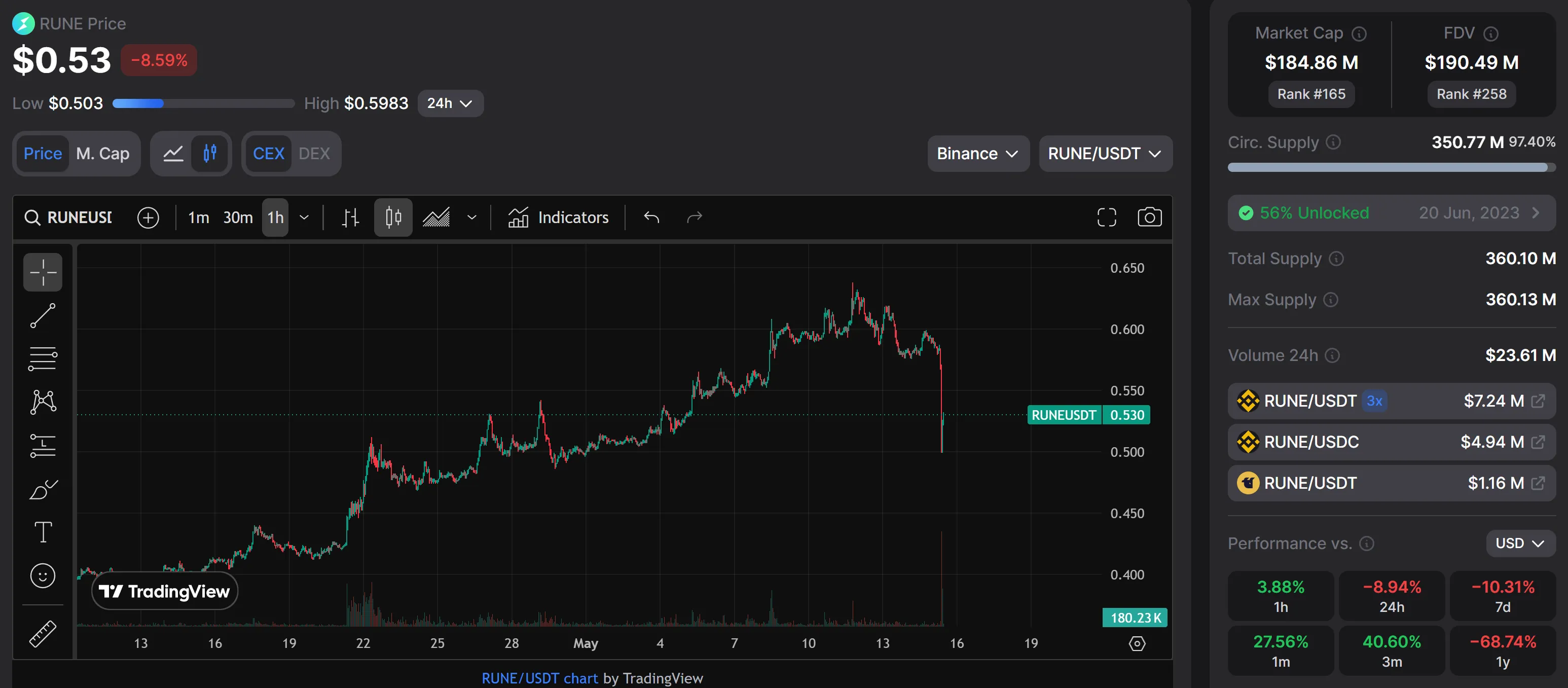 Token RUNE -10% em meio a um hack