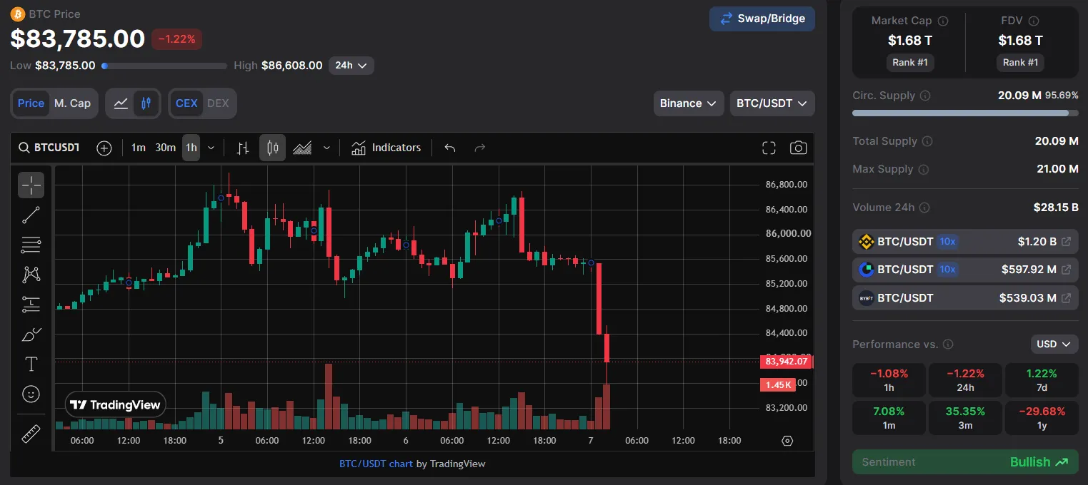 Bitcoin упал ниже $84 000 на фоне массовой ликвидации лонгов