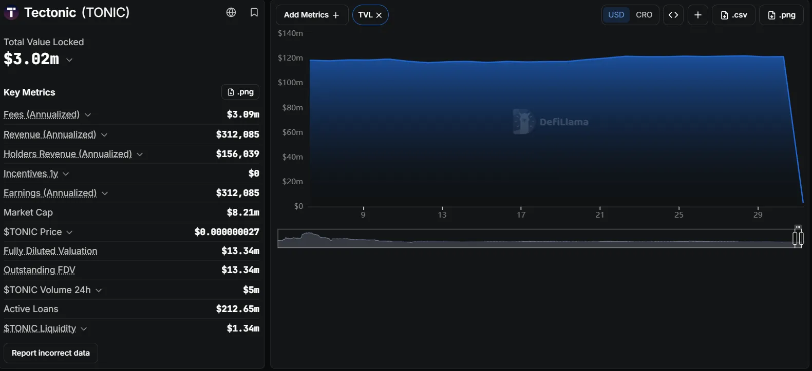 The protocol’s TVL dropped from $120 million to $3 million
