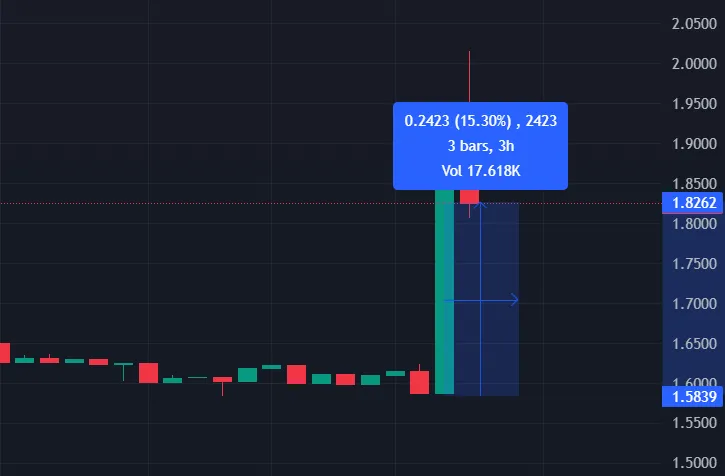 DEBIT +15%