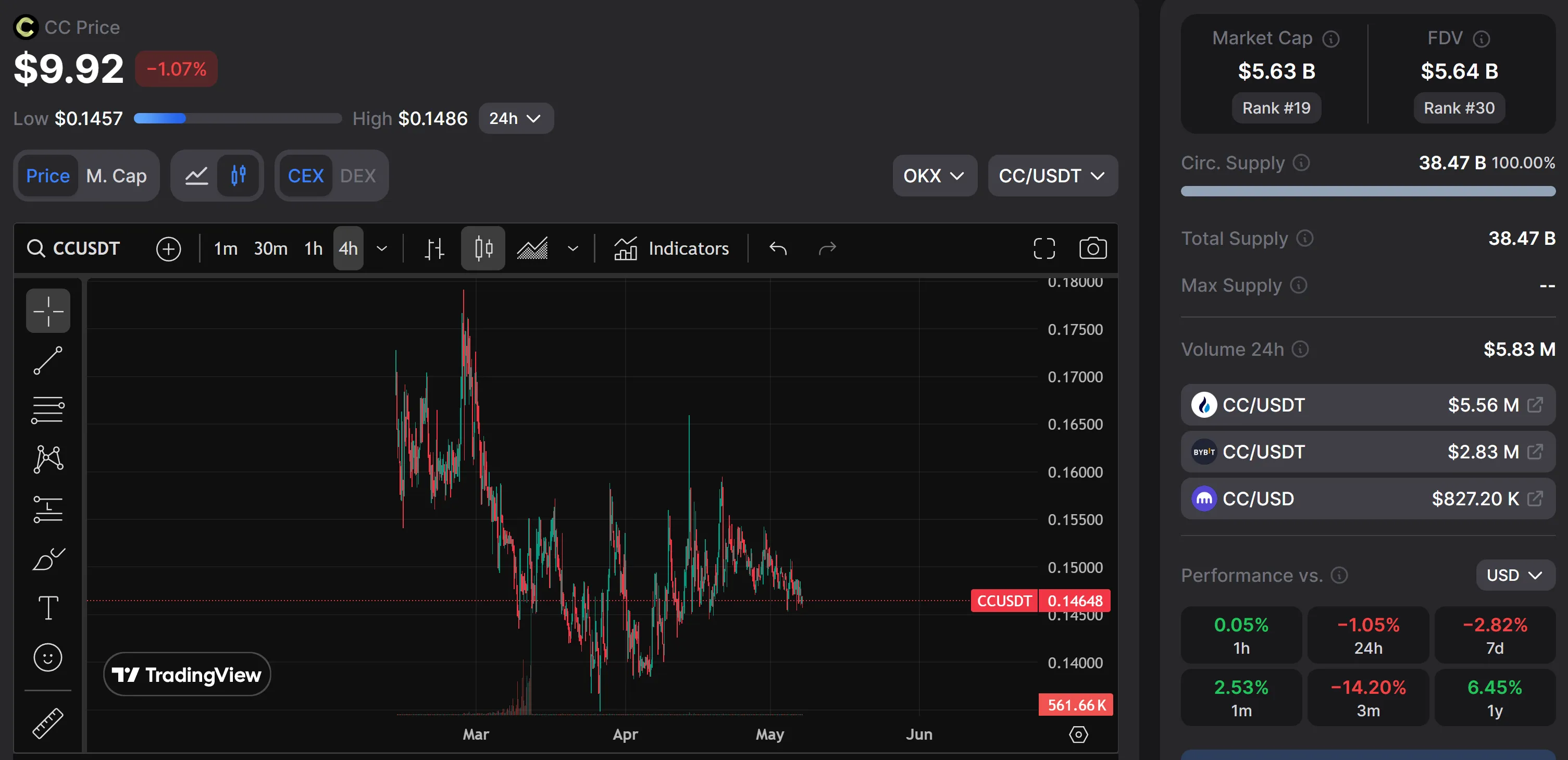 CC/USDT