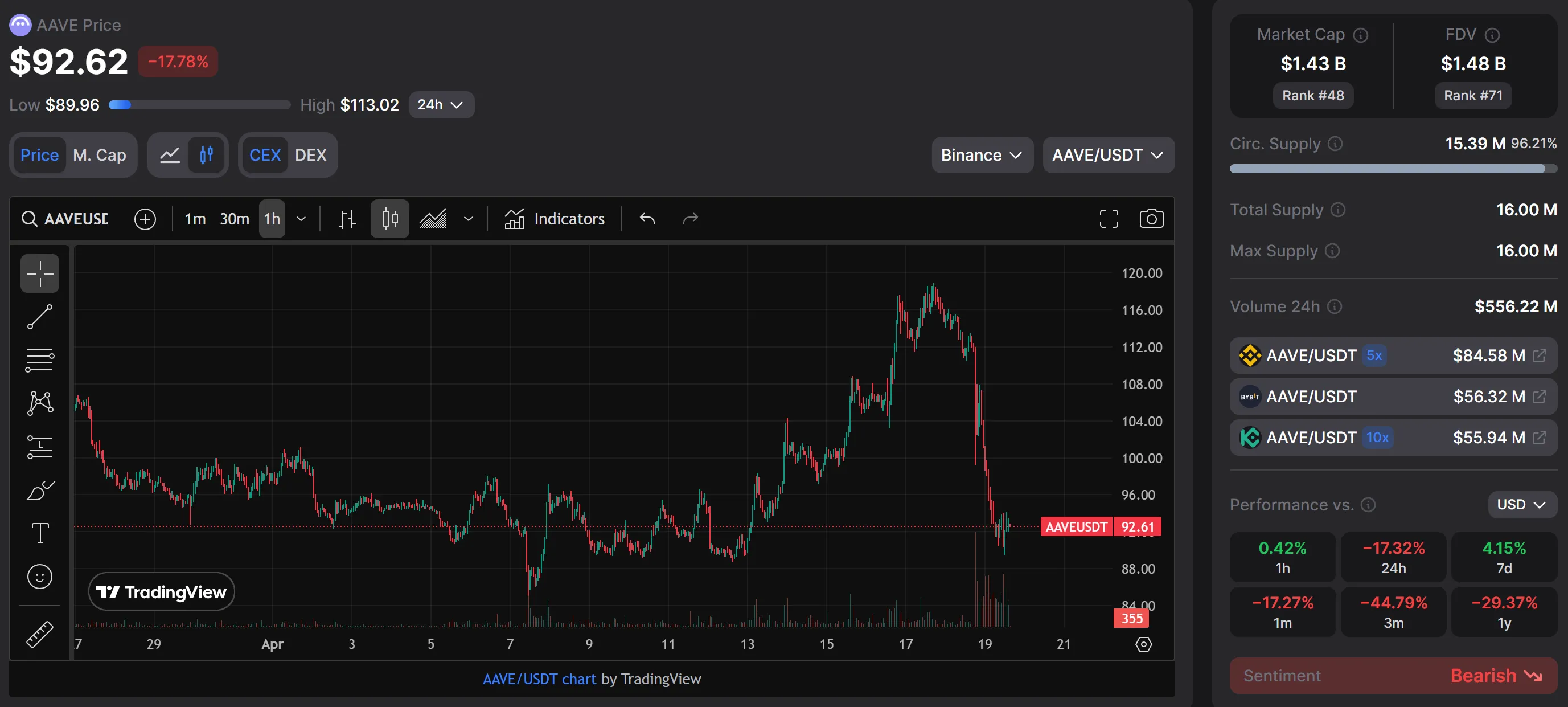 AAVE turun 25% dari puncak pada 17 April