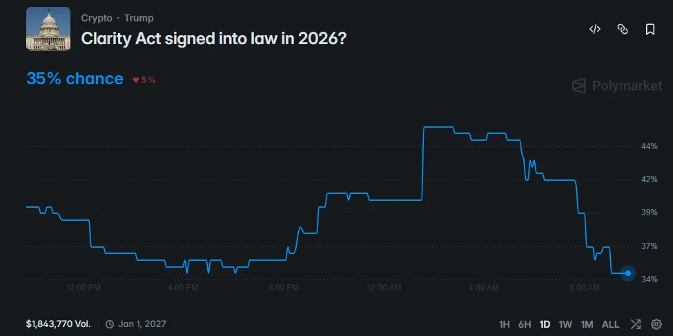 The chance of the bill passing in 2026 has dropped to 35%