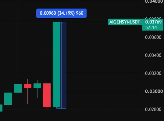 AI +34%