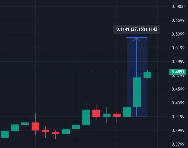 Up 27% at the moment