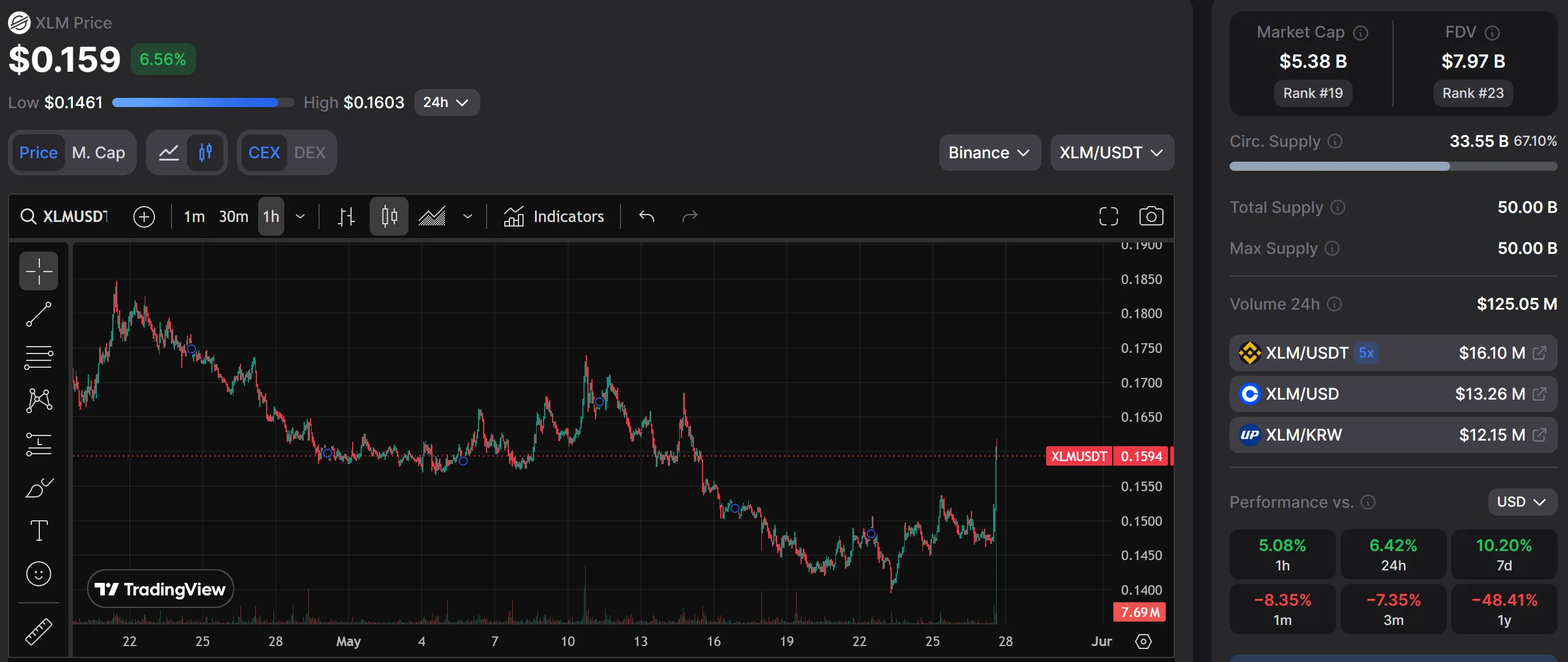 XLM +10% on news