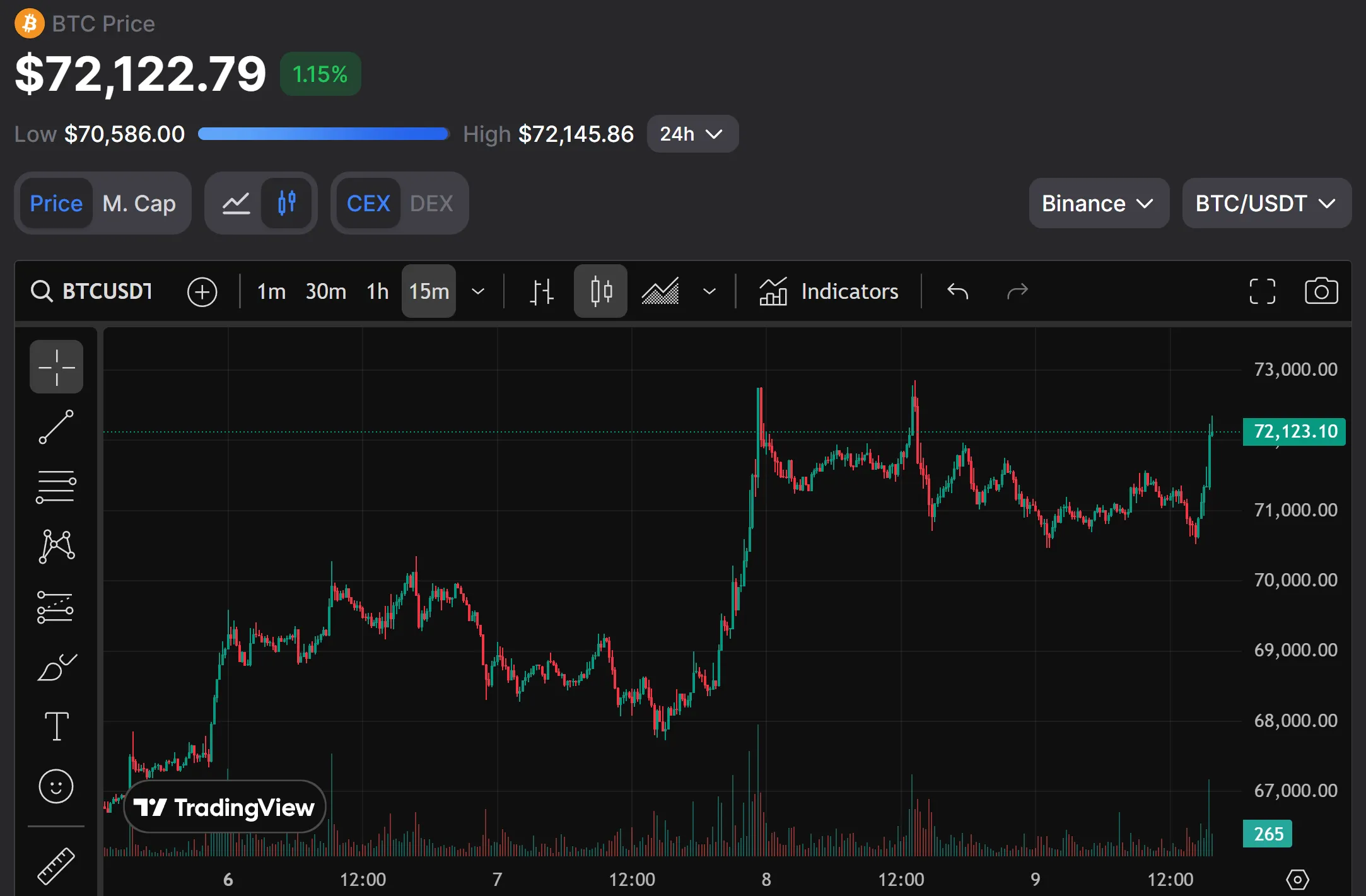 Рынки растут на фоне переговоров Израиля и Ливана, BTC $72,2K, S&P 500 в плюсе