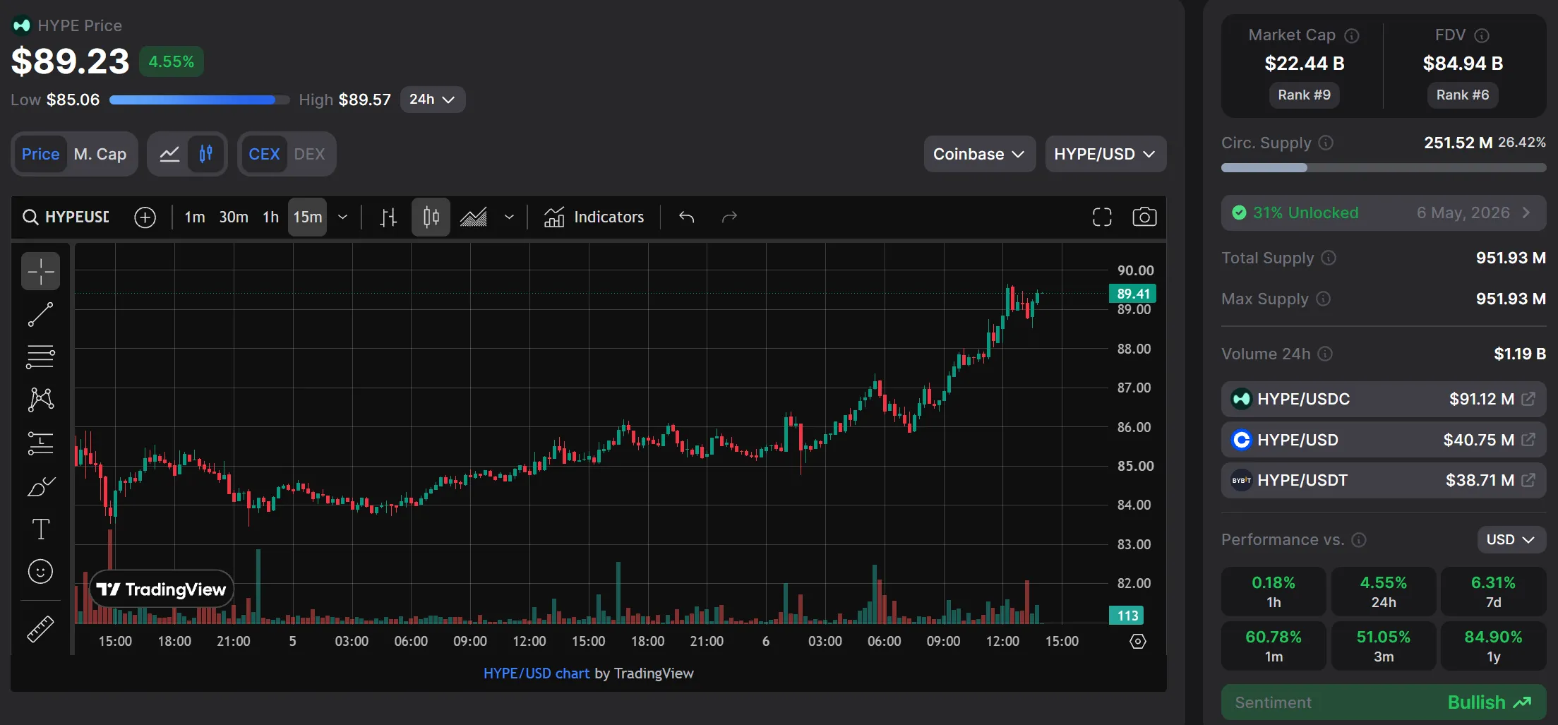 Hyperliquid (HYPE) обновил ATH до $89,50 — новый рекорд цены.