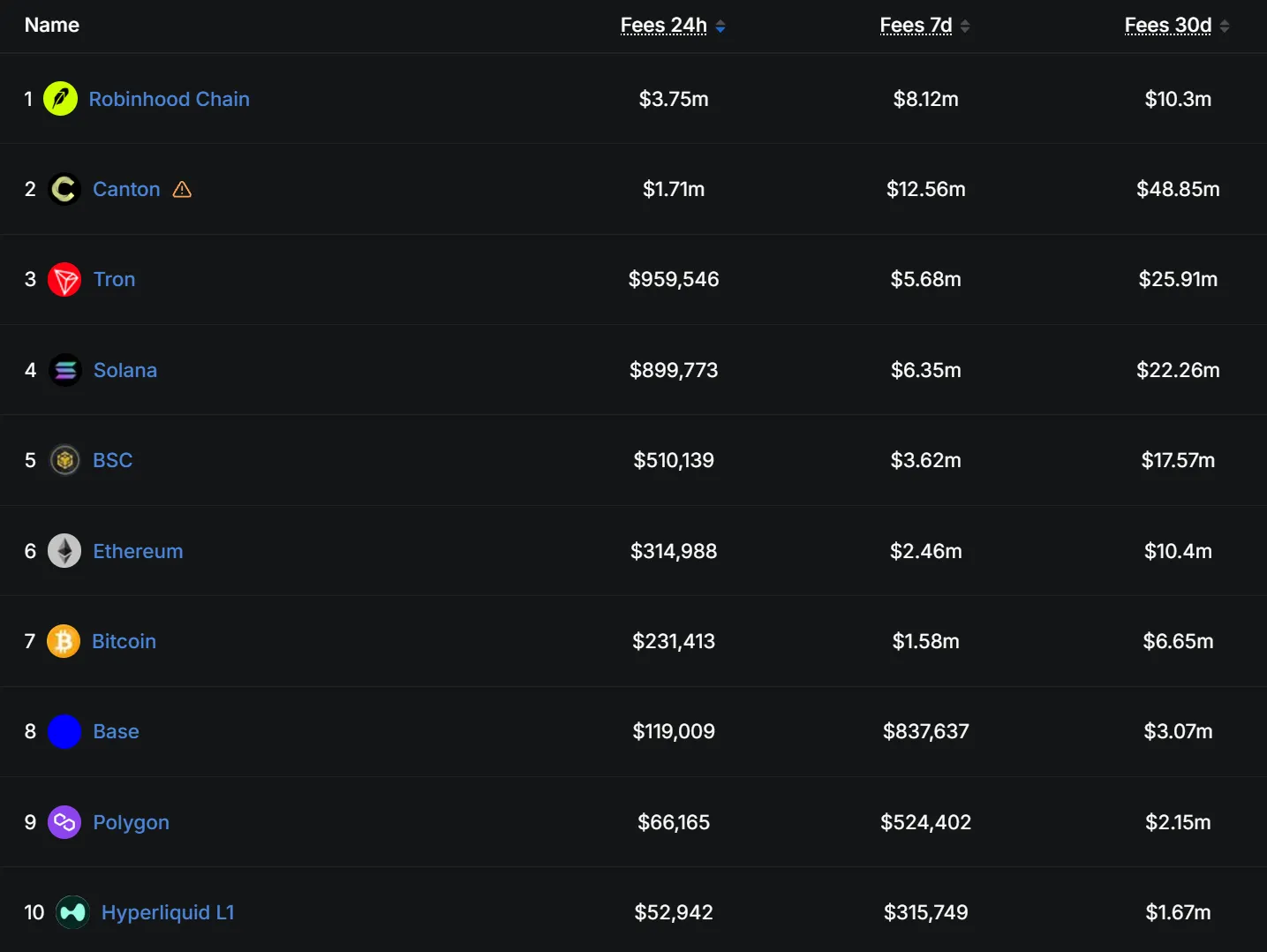 Robinhood Chain установила рекорд по комиссиям, принеся Arbitrum около $370 тыс. за день.