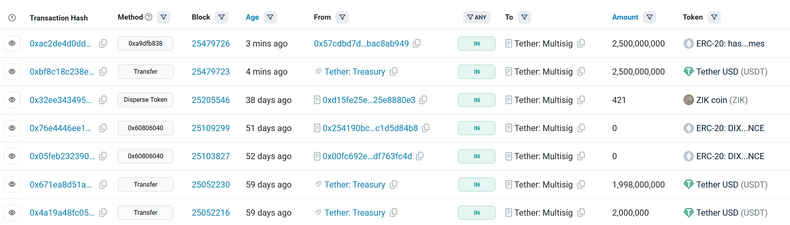Tether сжег 2,5 млрд USDT в Ethereum для управления предложением.
