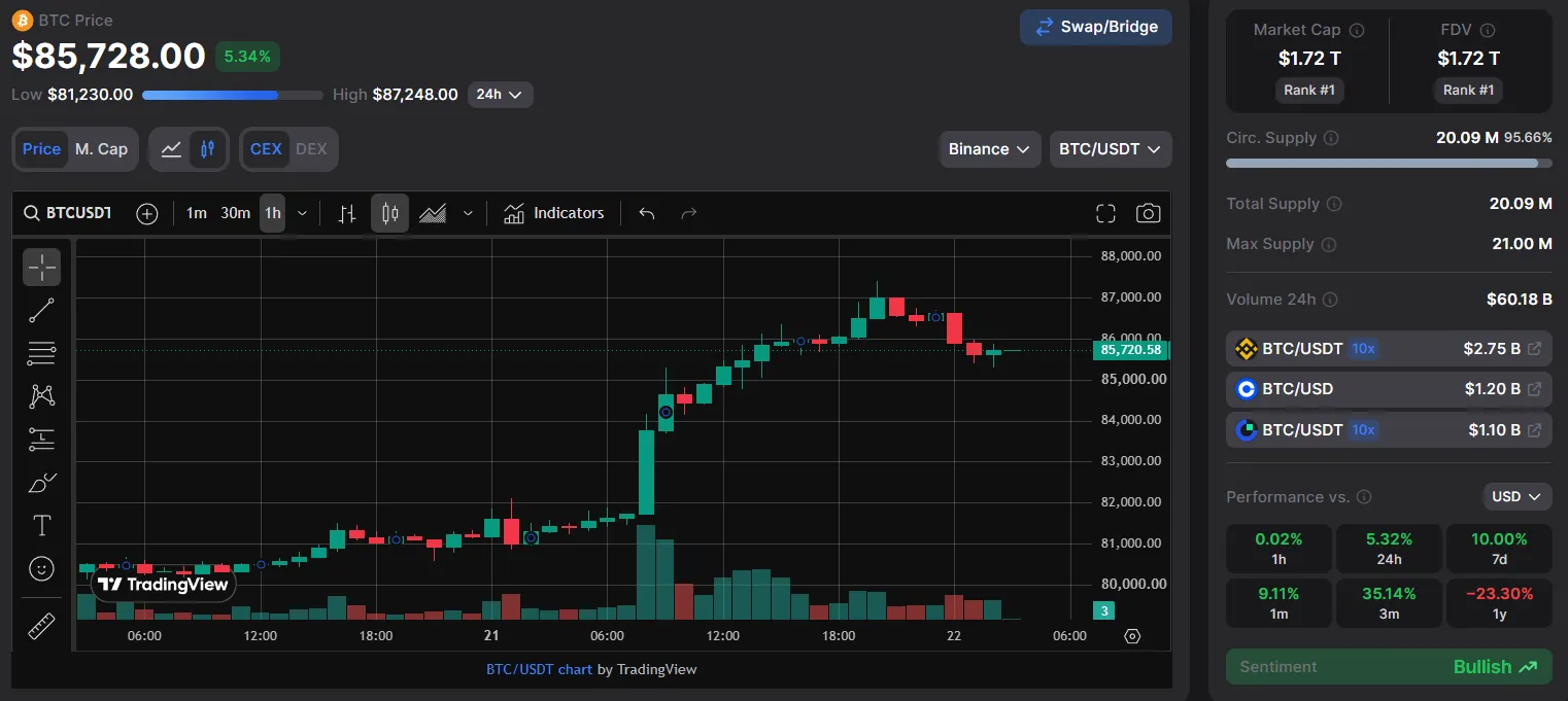 Биткоин превысил $85 000 на фоне массовых ликвидаций шортов.