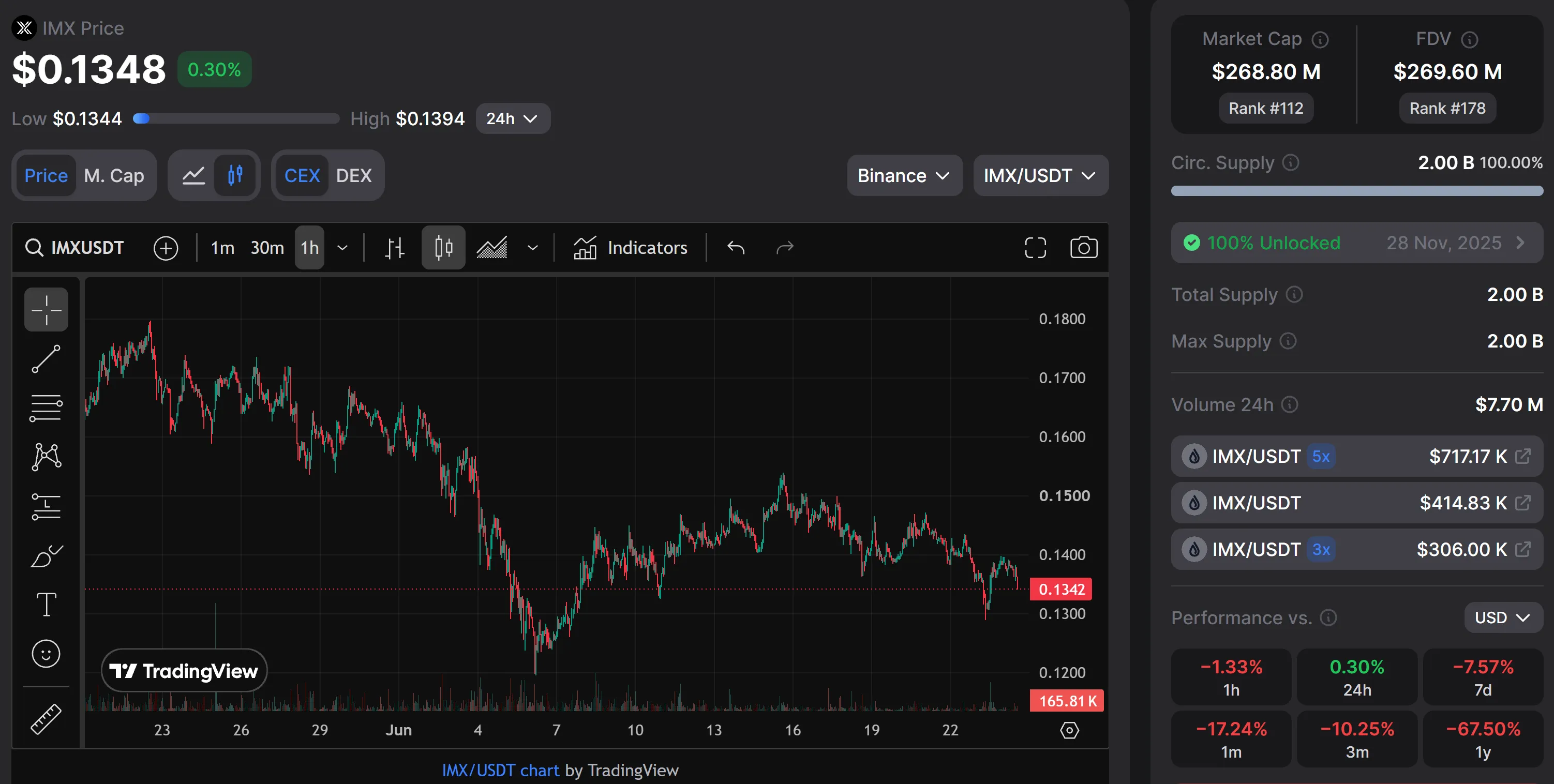 FDV IMX = $270 মিলিয়ন