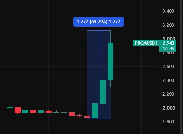 Hiện tại +70%