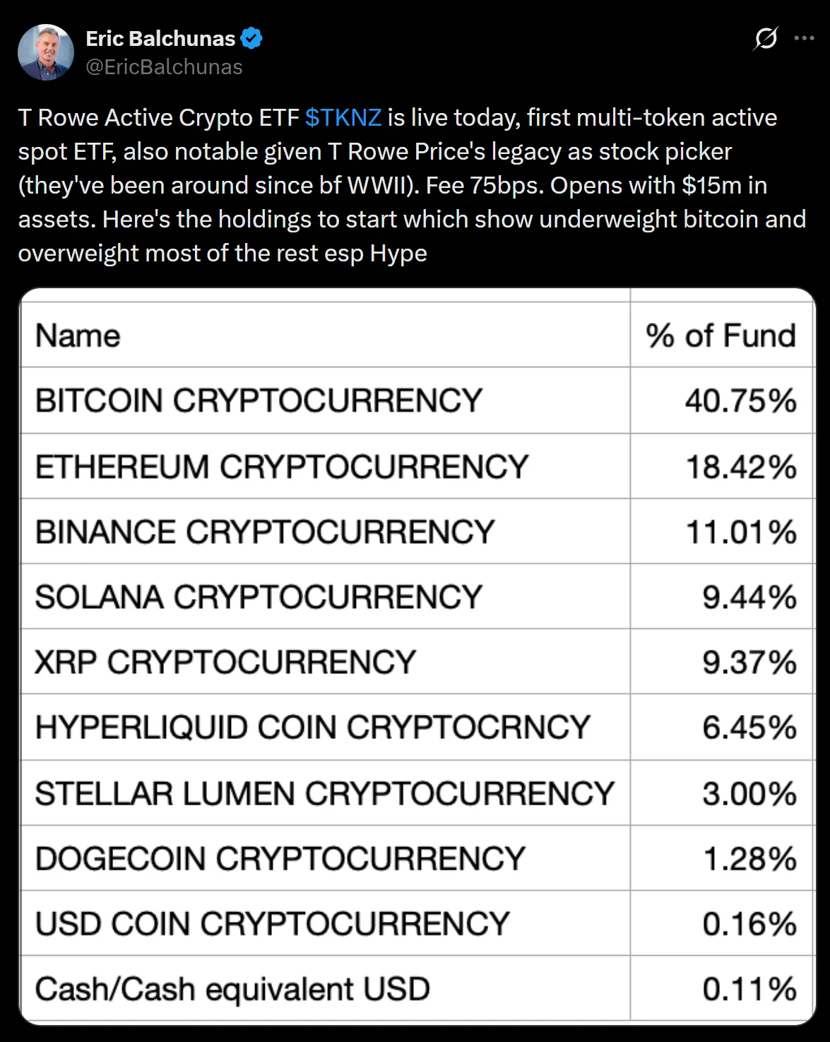 BTC - 40%, ETH - 18%, BNB - 11%, SOL - 9%, XRP - 9%, HYPE - 6%, XLM - 3%