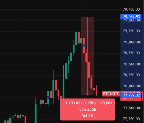 BTC откатил весь рост (-2%)