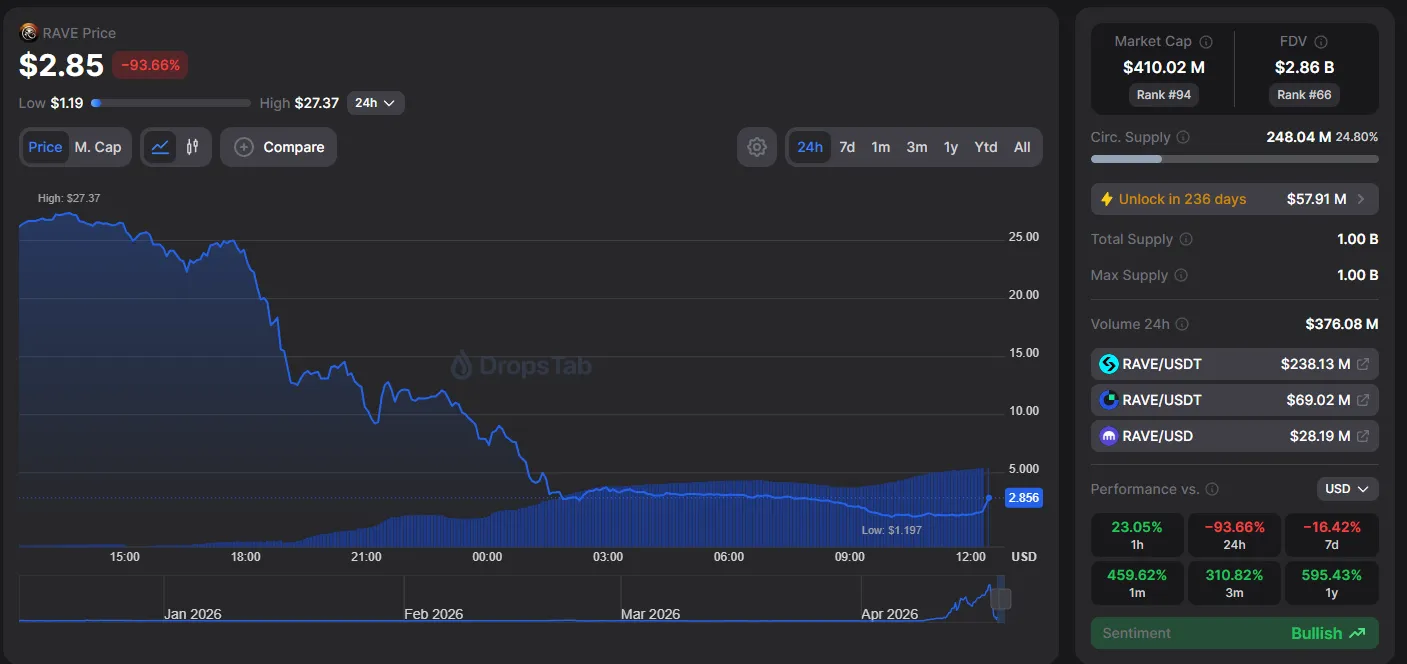 Kapitalisasi turun dari $4 miliar menjadi $410 juta