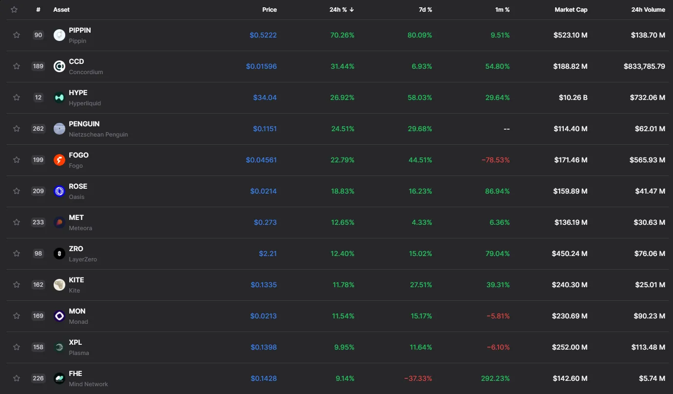 Top 300 growth leaders in 24 hours | DropsTab News
