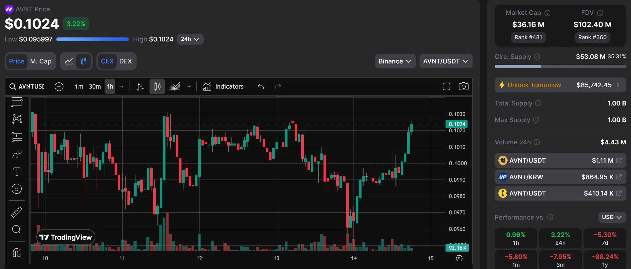 FDV проекта $102 млн