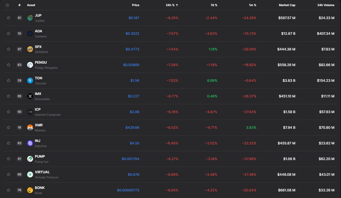 Лидеры падения за 24 часа: JUP, D, SPX и другие