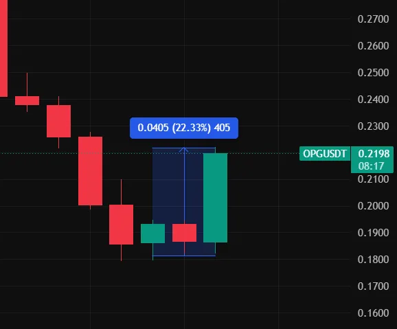 Upbit залистит OpenGradient (OPG): токен вырос на 22% после анонса.