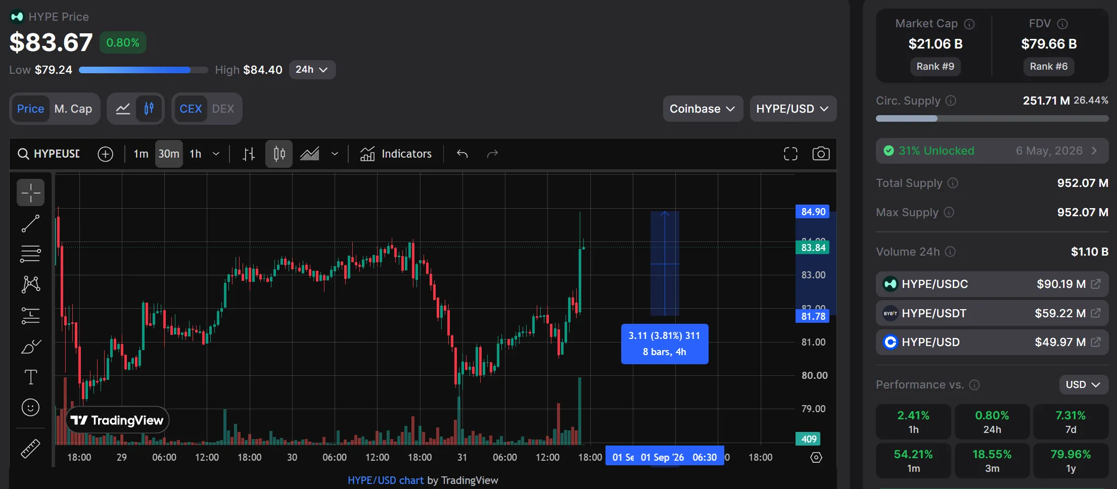 Hype +4% in the moment