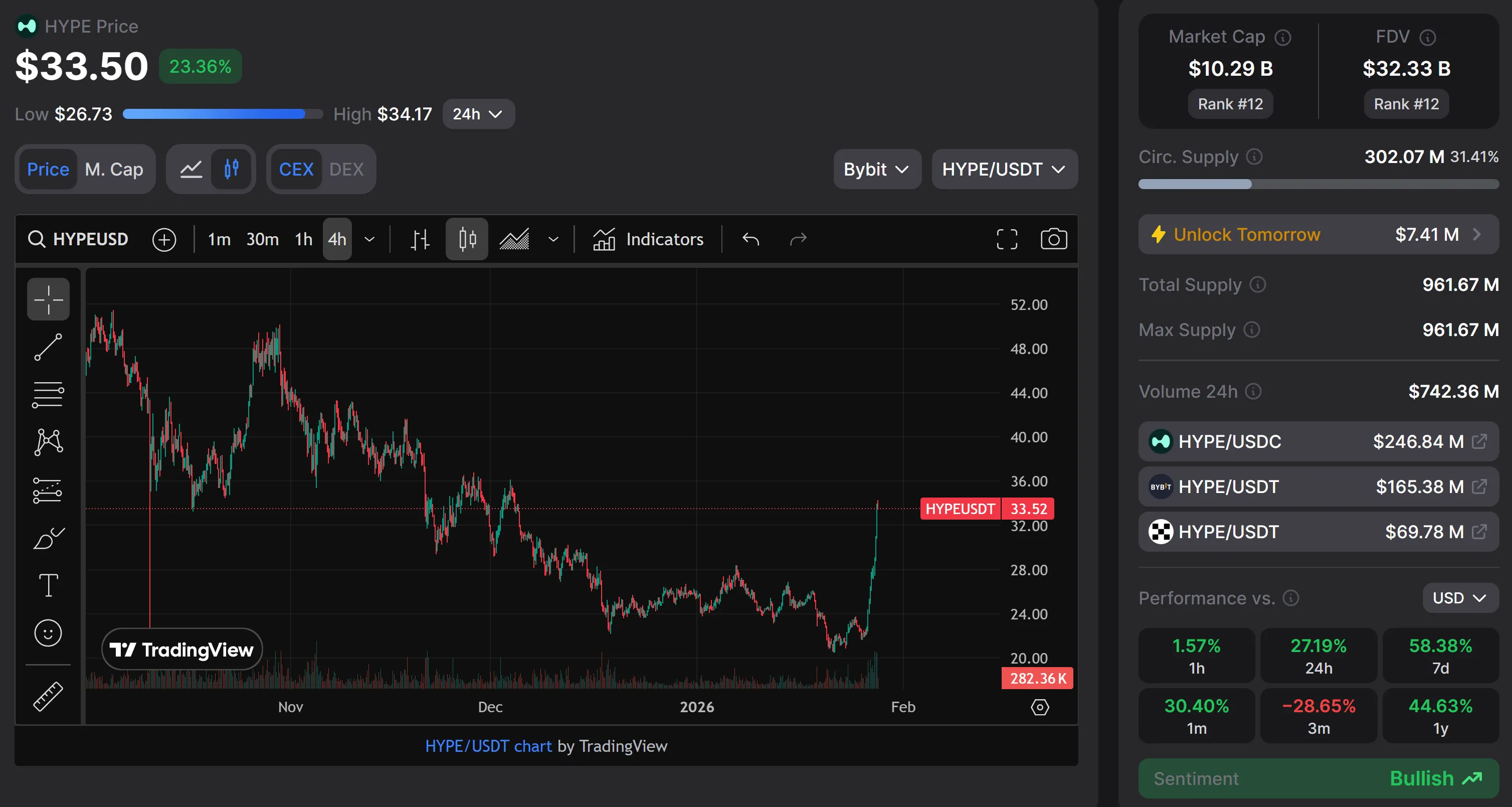 HYPE rose 50% in two days, recovering from a two-month | DropsTab News