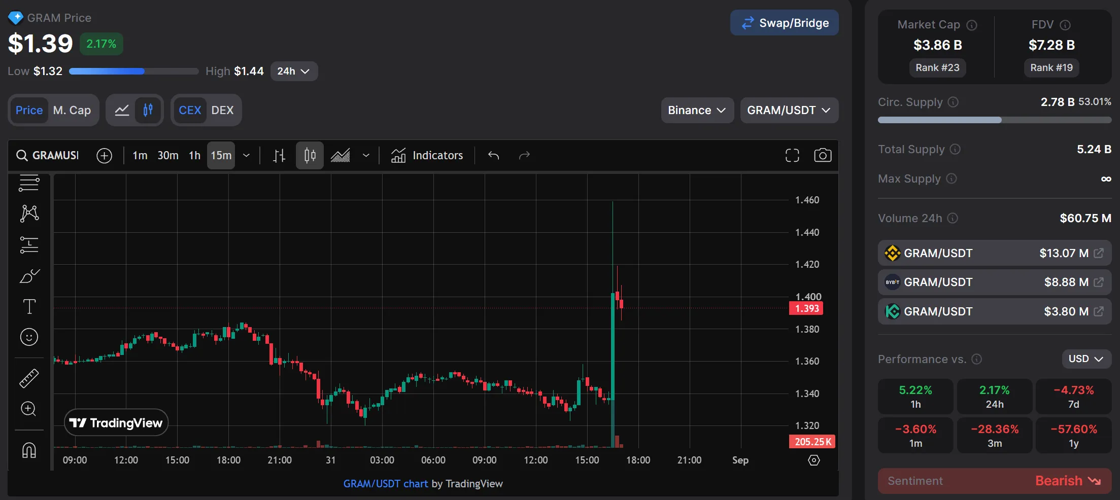 GRAM surged 10% on the news but then retraced