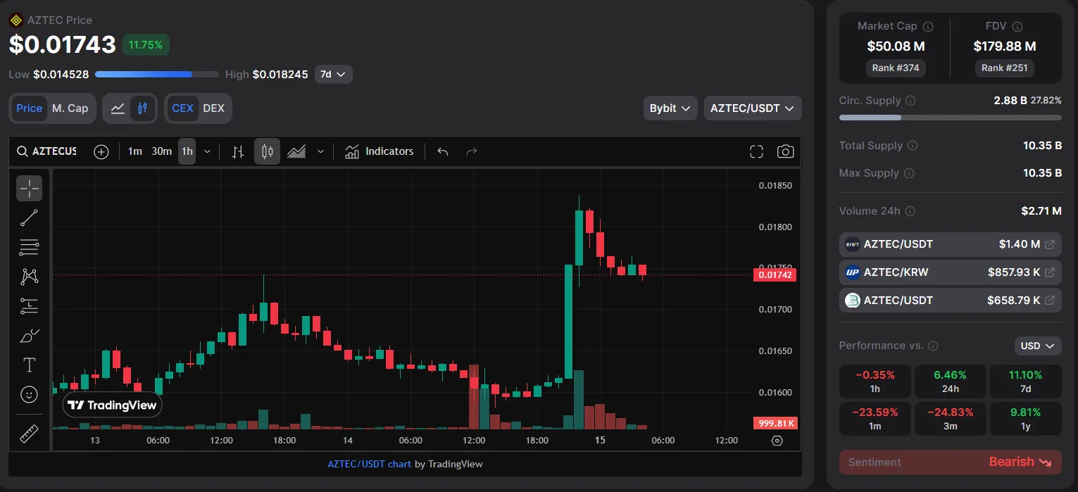 Хакеры украли $2,1 млн из заброшенного протокола Aztec Connect.