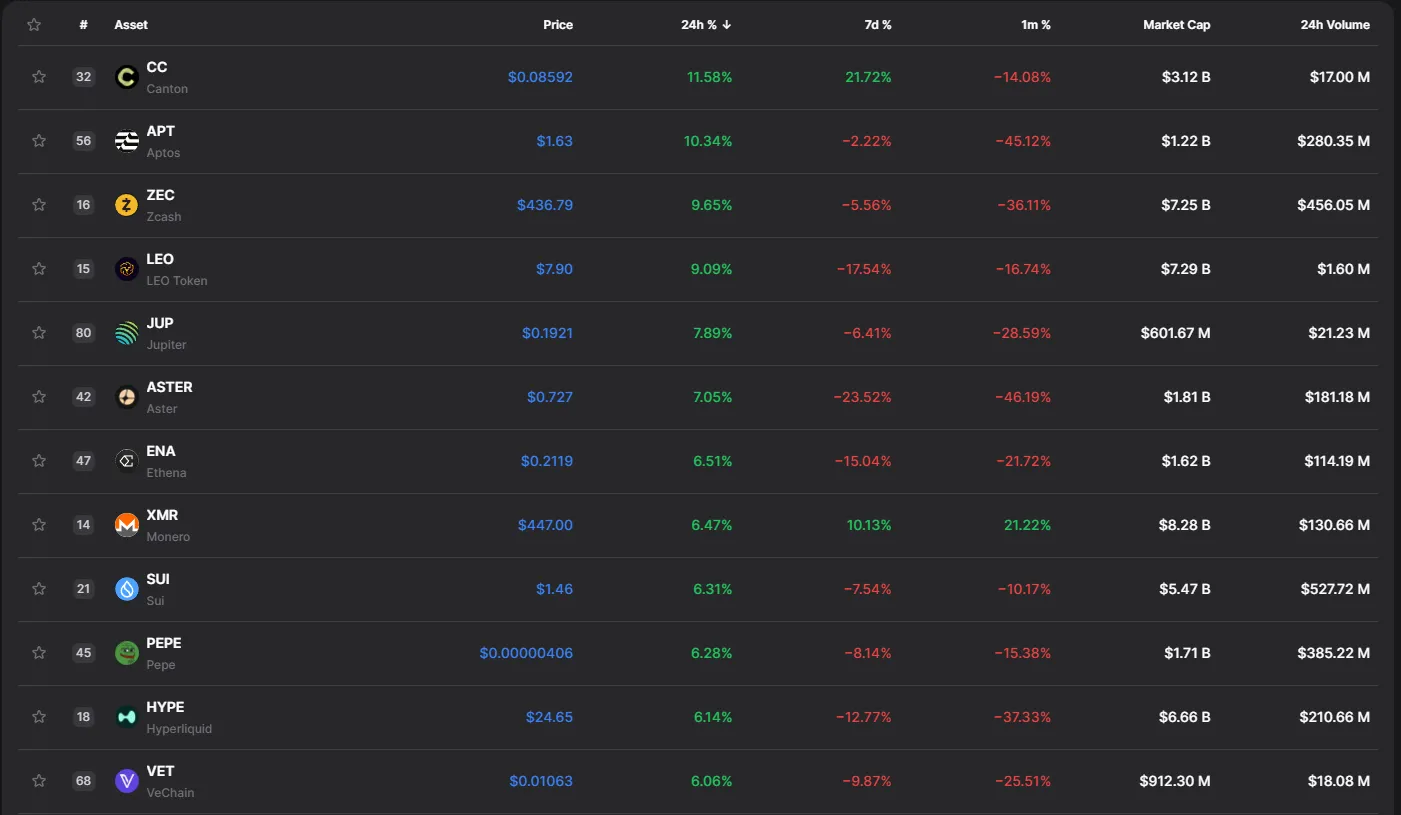 Лидеры роста криптовалют топ-100 за последние 24 часа
