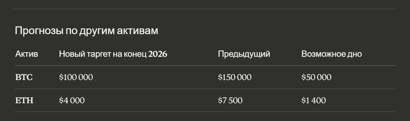 Прогнозы по BTC и ETH