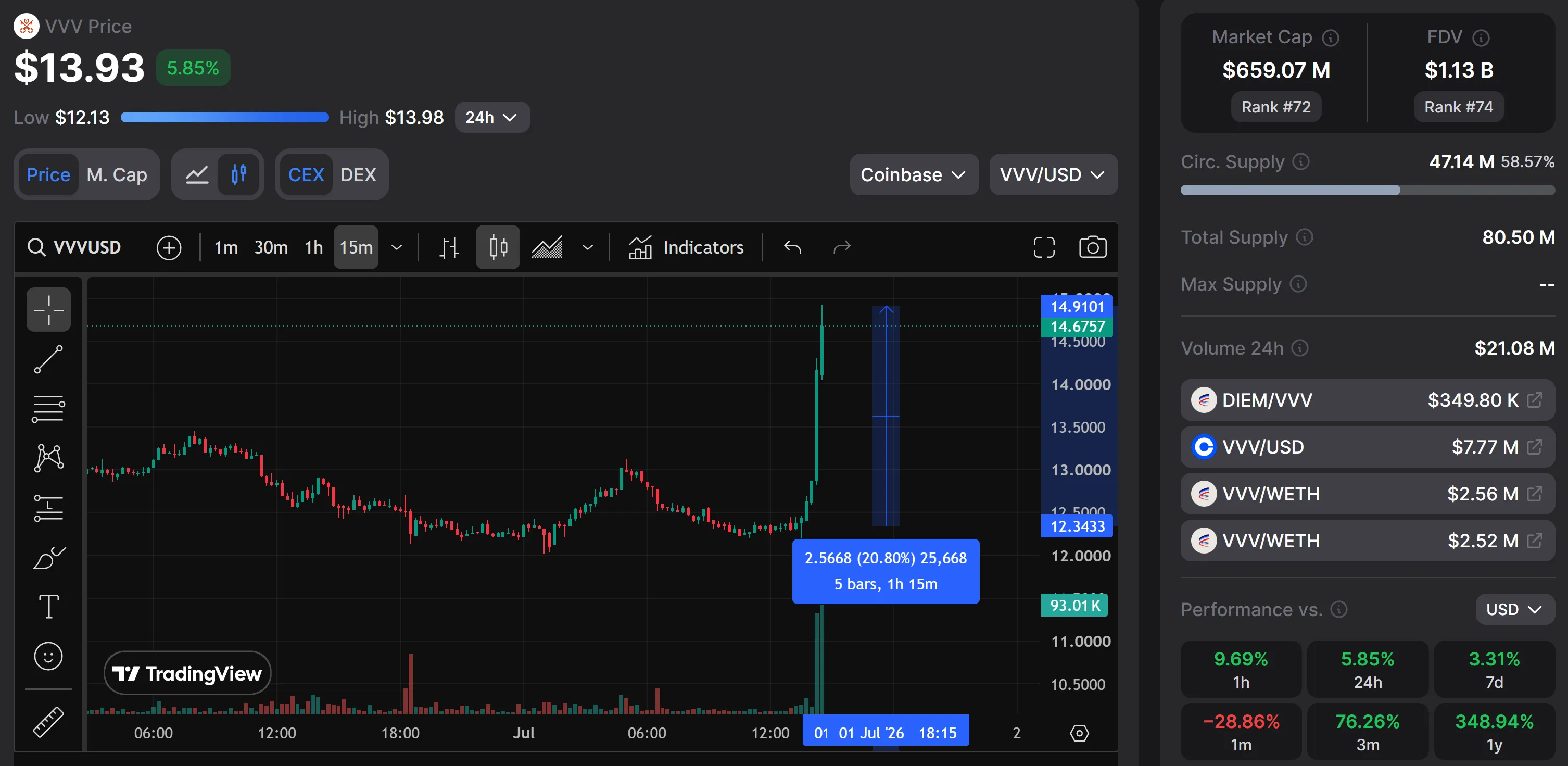 À l'instant, VVV +20%, FDV ~1,1 milliard de dollars
