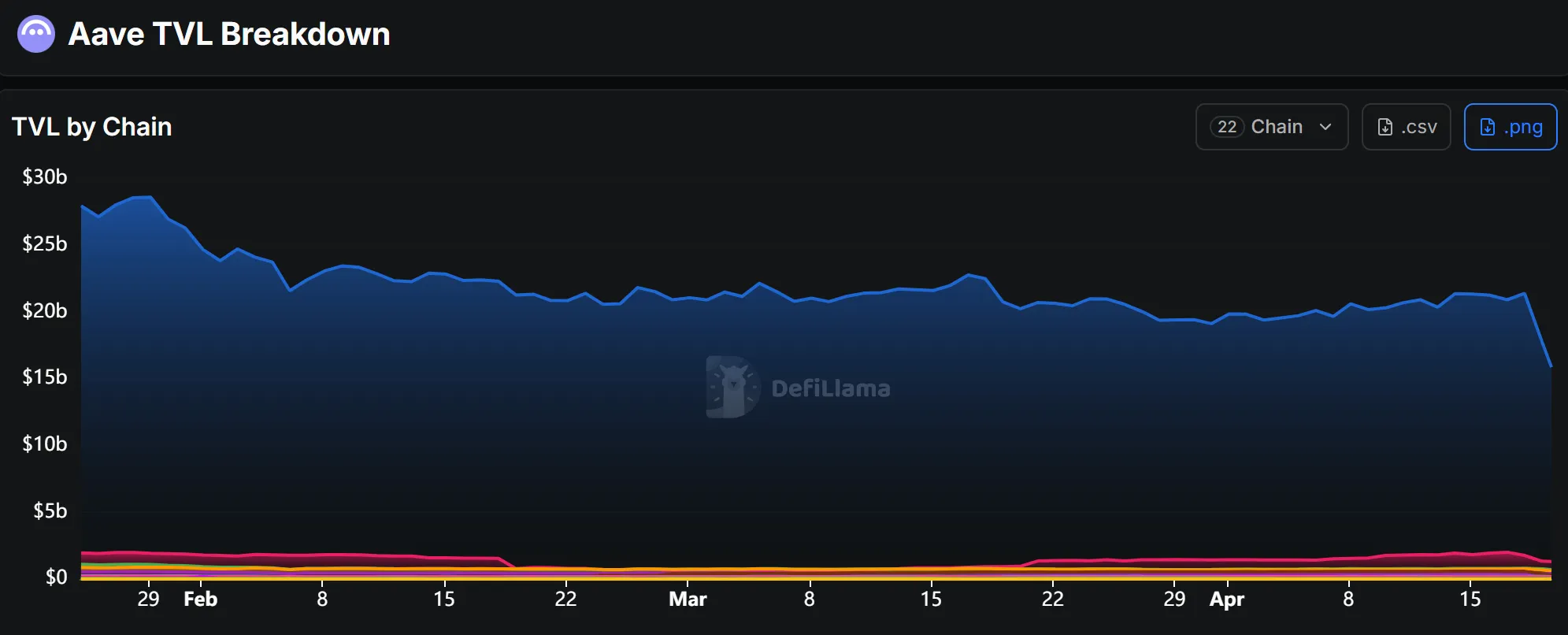 TVL turun dari $26,4 miliar menjadi $19,8 miliar