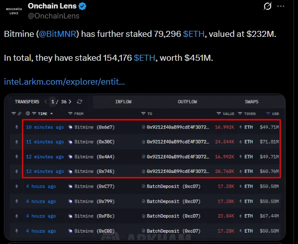 Bitmine начал стейкать ETH
