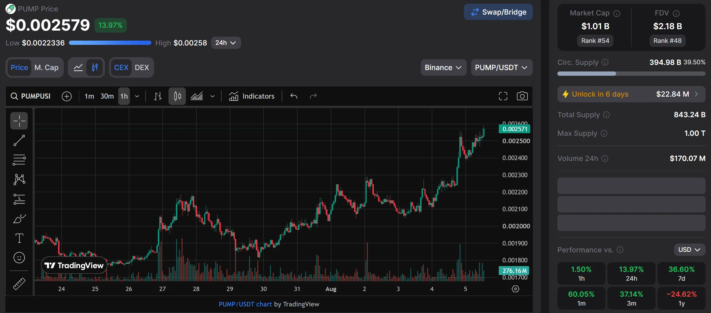 PUMP +120% দেড় মাসে