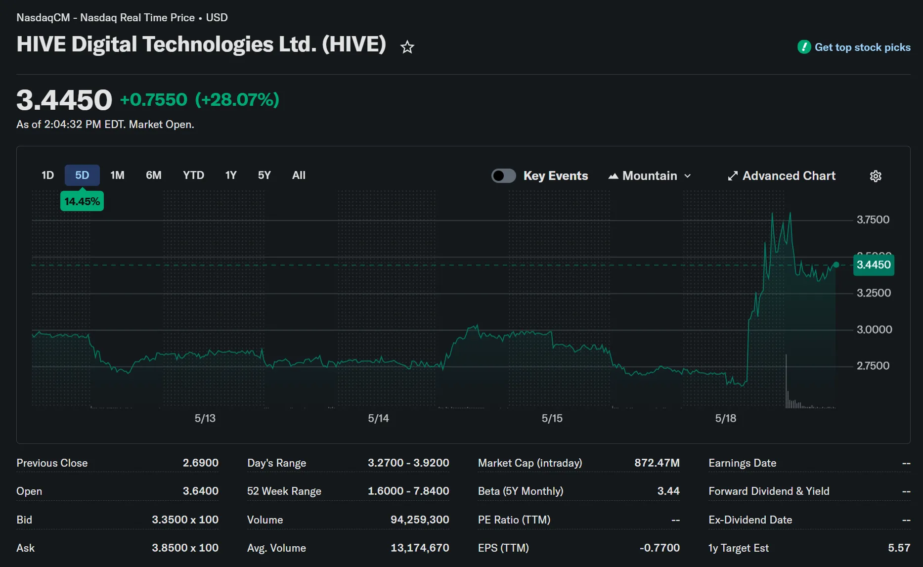 Stocks up 28% on news, company valuation ~$715 million