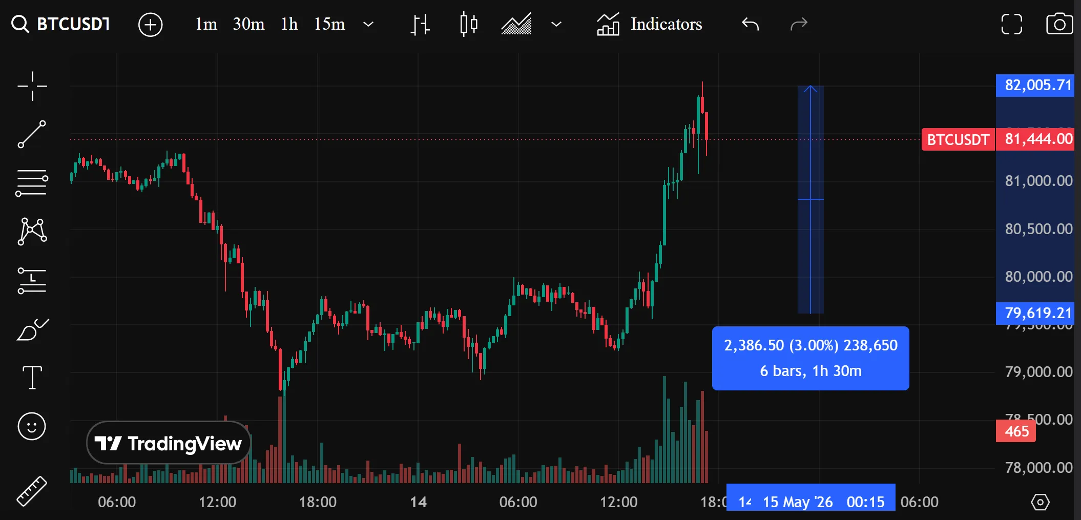 BTC no momento +3%