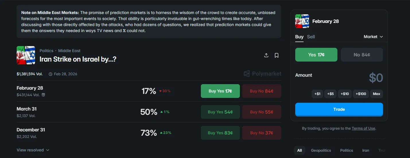 Вероятность нанесения удара по Ирану до 31 марта - 50%