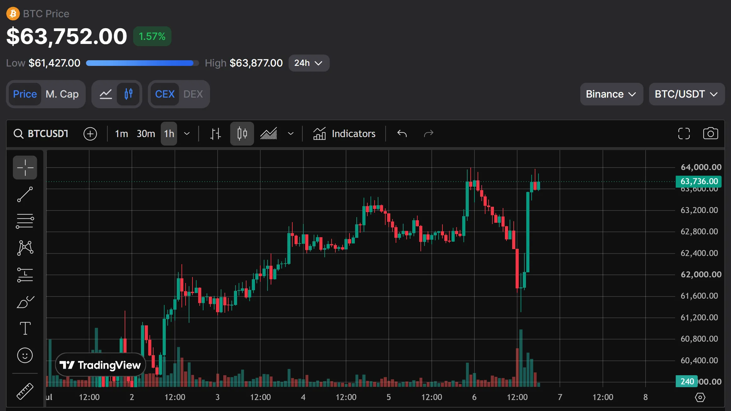 Биткоин восстановился до $63,8 тыс. после рыночного снижения