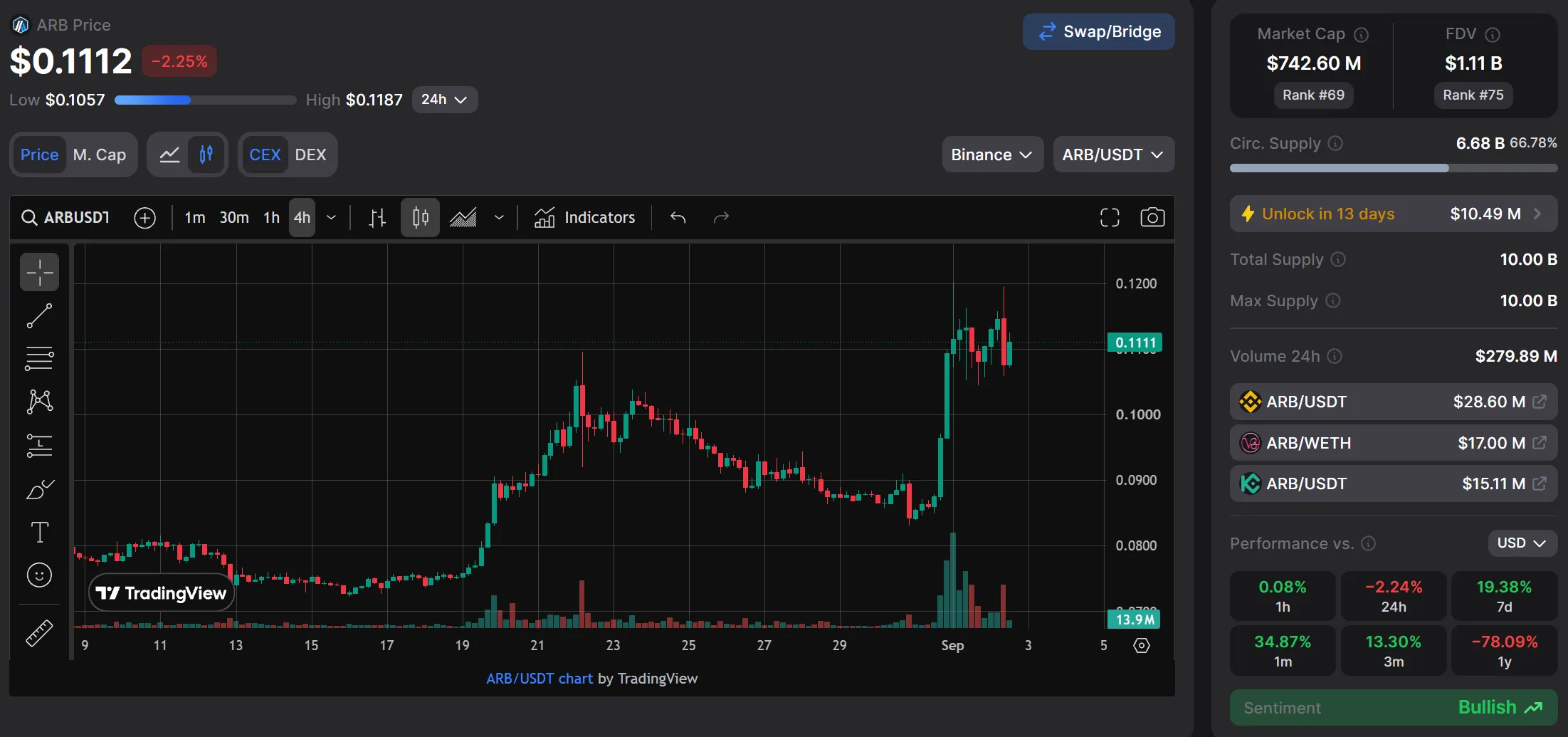 ARB มีมูลค่าตลาดสูงกว่า 1 พันล้านดอลลาร์อีกครั้ง