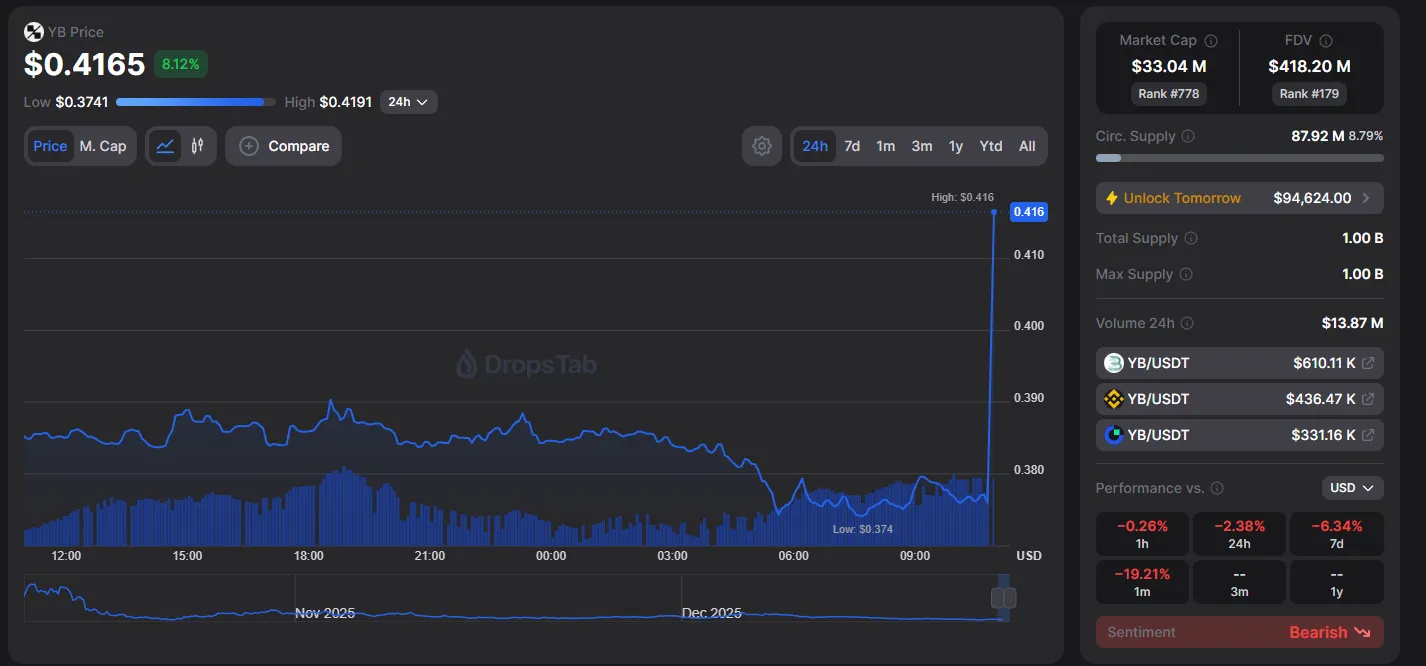 Upbit добавляет Yield Basis (YB) в листинг и расширяет крипторынок.
