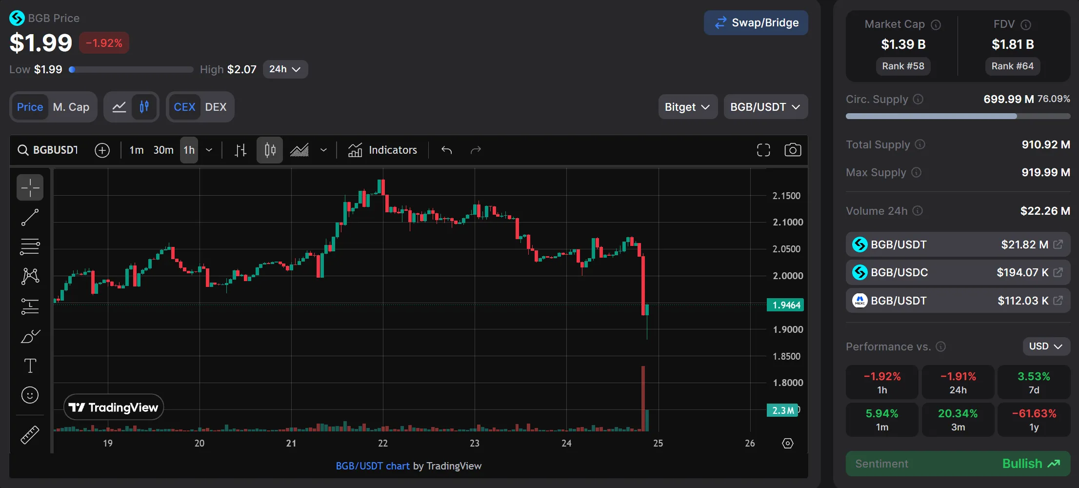 BGB token down by only 2%