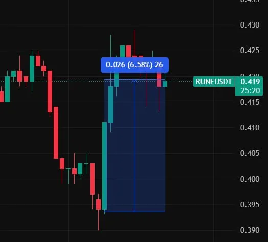 RUNE +7%