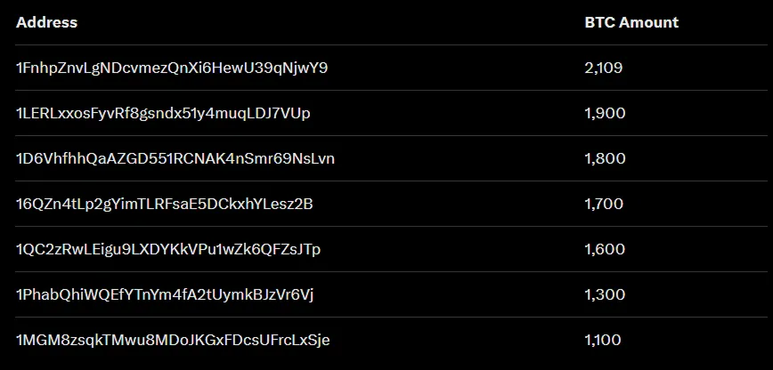 Илон Маск оставил BTC на балансе компании 11,509 BTC.