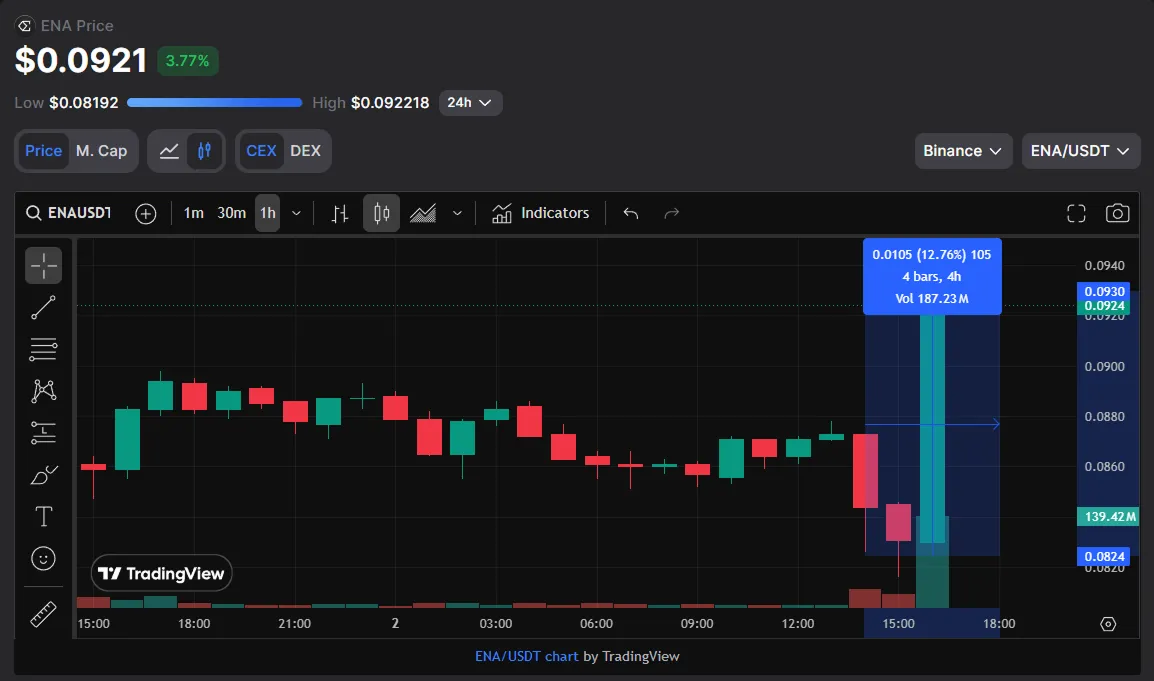 +13% to ENA’s price