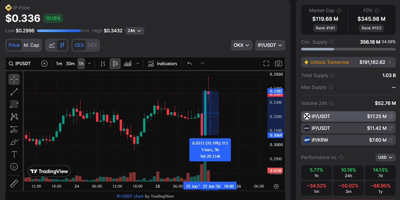 +10% to the price amid the news