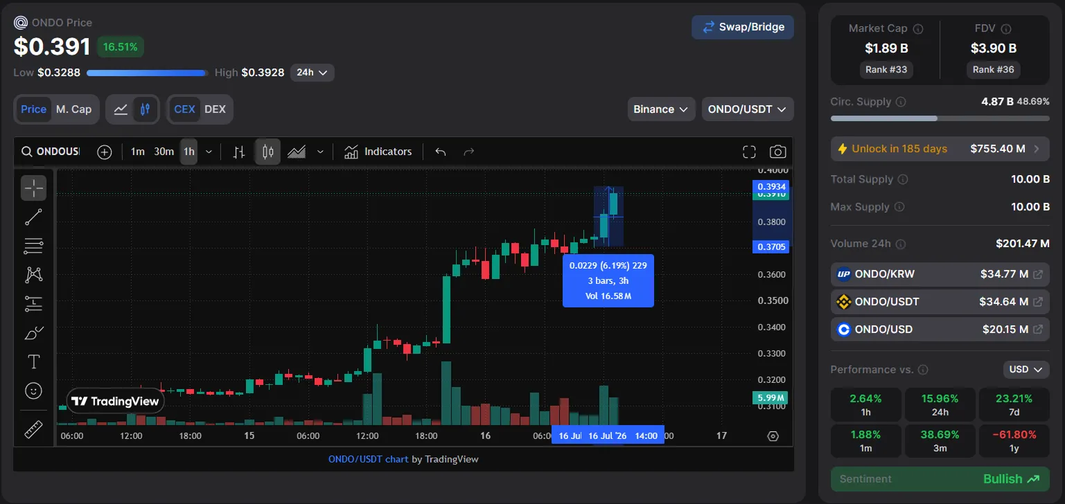 +6% to ONDO price amid the news
