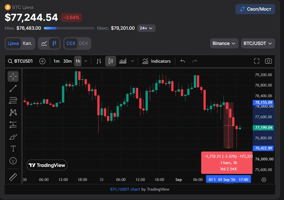 La cotización de BTC en este momento ha bajado por debajo de los 77.000 dólares