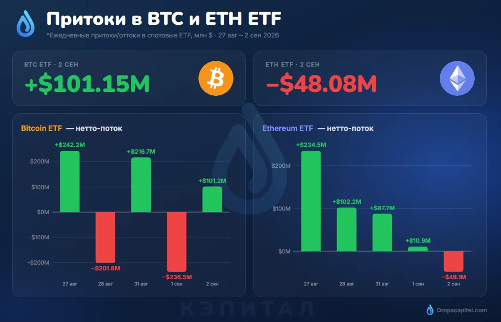 Ethereum ETF впервые за 12 дней зафиксировали отток капитала.