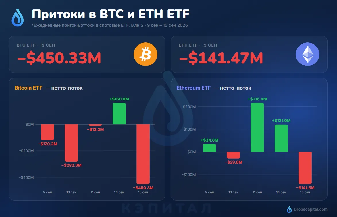 Отток $592 млн из американских Bitcoin и Ethereum ETF 15 сентября