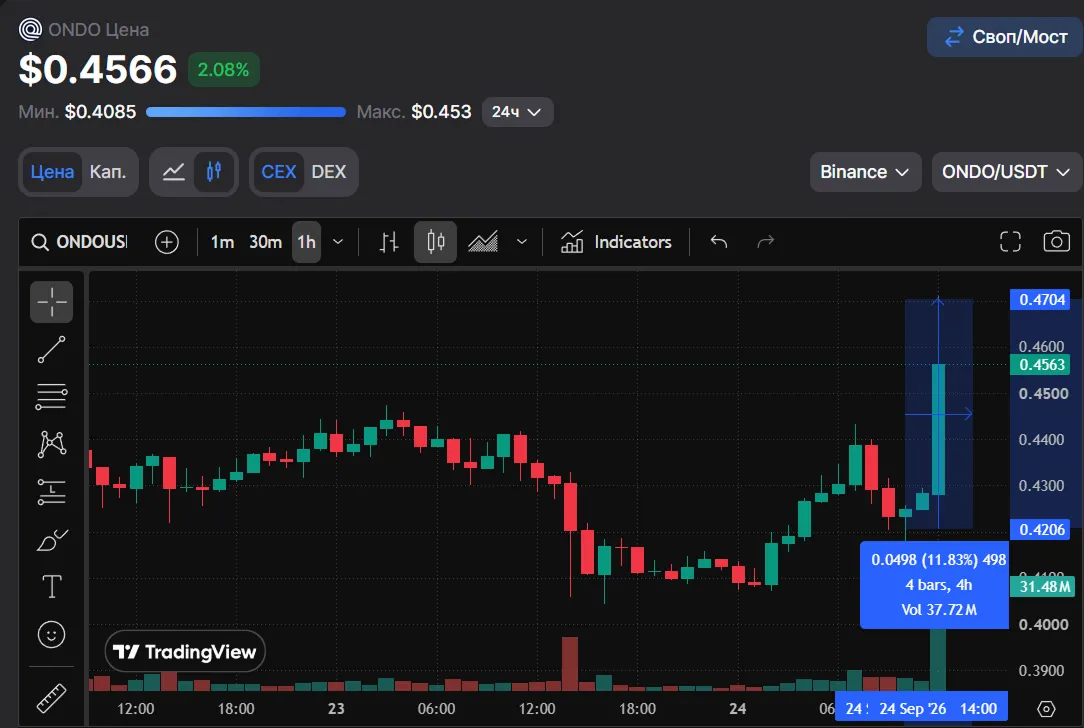 ONDO up 12% at the moment